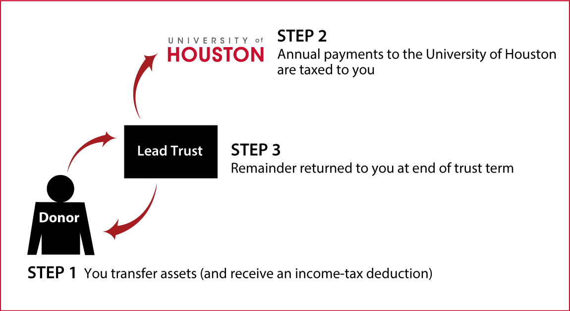 Grantor Lead Trust Diagram. Description of image is listed below.