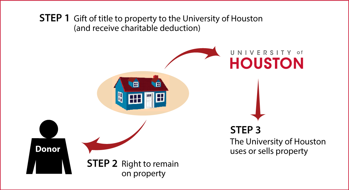 Gift of Personal Residence or Farm with Retained Life Estate Thumbnail