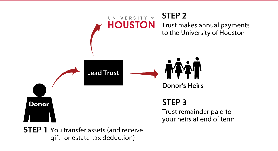 Nongrantor Lead Trust Diagram. Description of image is listed below.