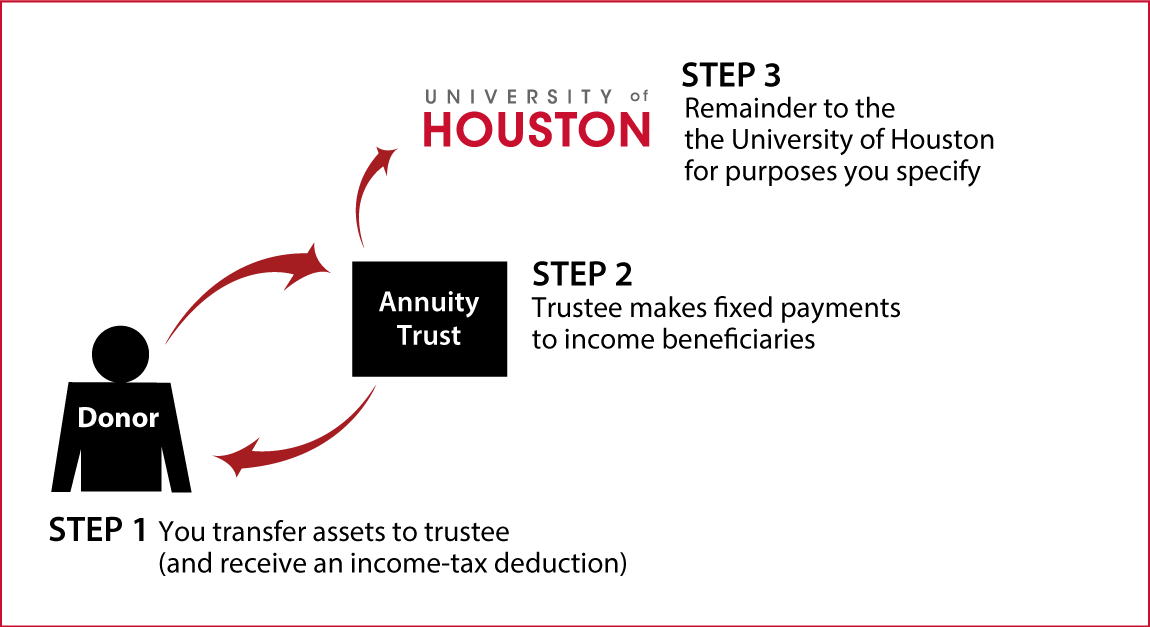 Charitable Remainder Annuity Trust Thumbnail