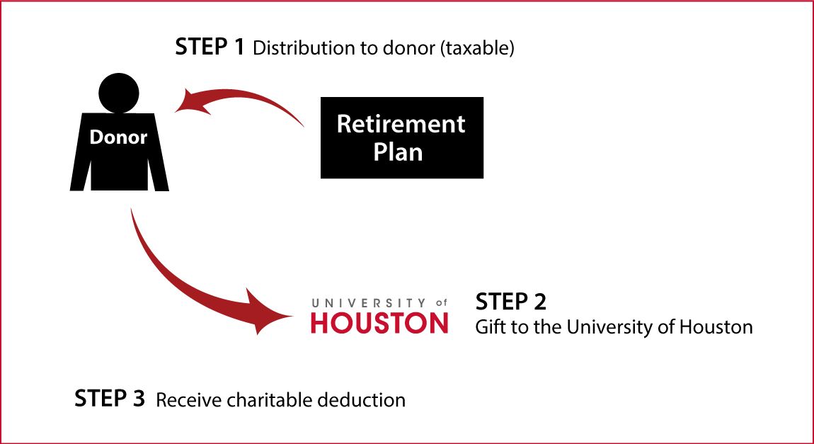 Gifts from Retirement Plans During Life Thumbnail
